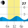 Morehead City tide chart for Saturday, November 27, 2021