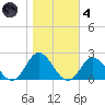 Morehead City tide chart for Thursday, November 4, 2021