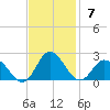 Morehead City tide chart for Sunday, November 7, 2021
