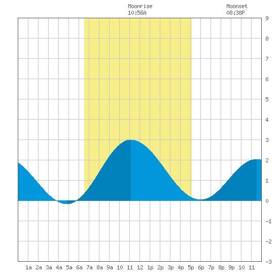Morehead City tide chart for Monday, November 8, 2021