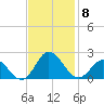 Morehead City tide chart for Monday, November 8, 2021