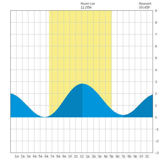Morehead City tide chart for Tuesday, November 9, 2021
