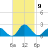 Morehead City tide chart for Tuesday, November 9, 2021