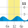 Morehead City tide chart for Saturday, December 11, 2021