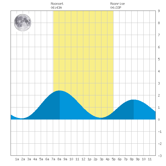 Morehead City tide chart for Saturday, December 18, 2021