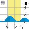 Morehead City tide chart for Saturday, December 18, 2021