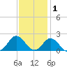 Morehead City tide chart for Wednesday, December 1, 2021