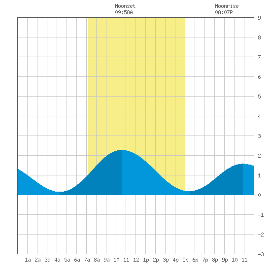 Morehead City tide chart for Wednesday, December 22, 2021