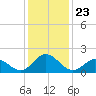 Morehead City tide chart for Thursday, December 23, 2021