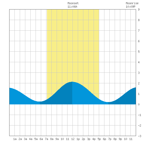 Morehead City tide chart for Friday, December 24, 2021