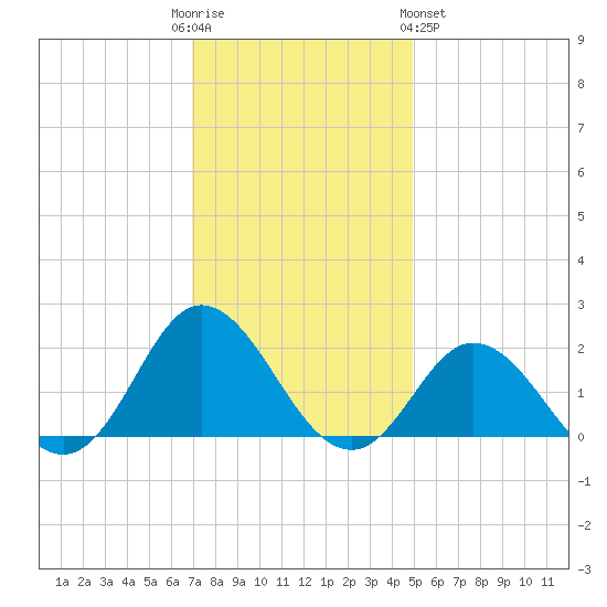 Morehead City tide chart for Friday, December 3, 2021