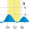 Morehead City tide chart for Friday, December 3, 2021
