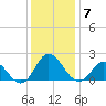 Morehead City tide chart for Tuesday, December 7, 2021