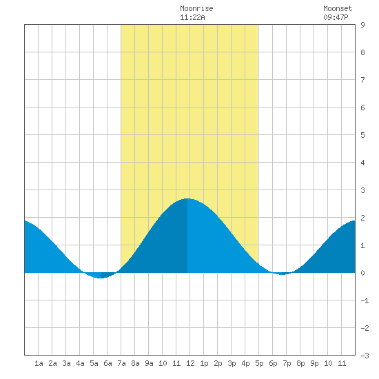 Morehead City tide chart for Wednesday, December 8, 2021