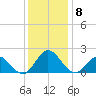 Morehead City tide chart for Wednesday, December 8, 2021