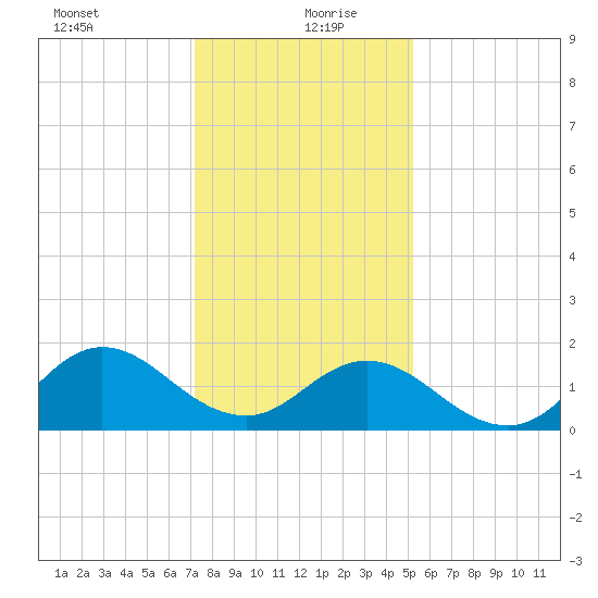 Morehead City tide chart for Monday, January 10, 2022
