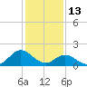 Morehead City tide chart for Thursday, January 13, 2022