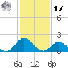 Morehead City tide chart for Monday, January 17, 2022
