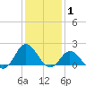 Morehead City tide chart for Saturday, January 1, 2022