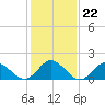 Morehead City tide chart for Saturday, January 22, 2022