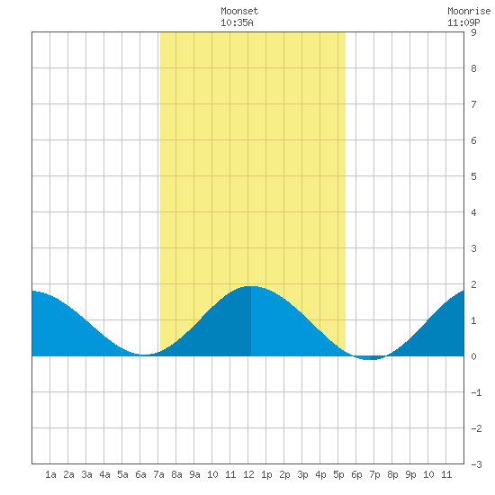 Morehead City tide chart for Sunday, January 23, 2022
