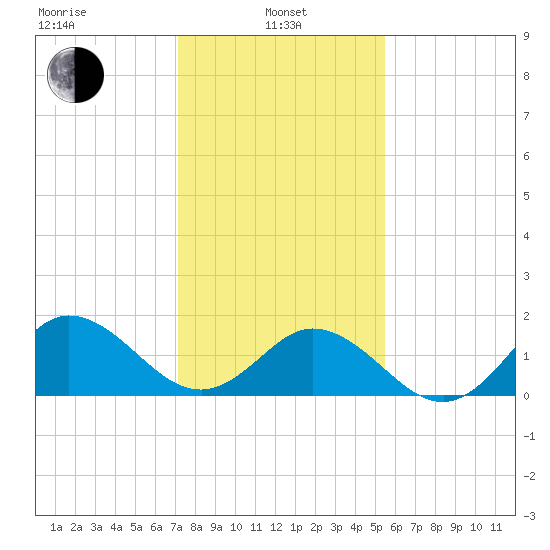 Morehead City tide chart for Tuesday, January 25, 2022