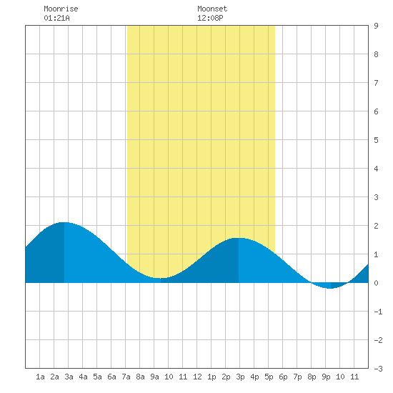 Morehead City tide chart for Wednesday, January 26, 2022