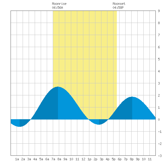 Morehead City tide chart for Monday, January 31, 2022