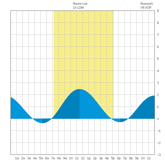 Morehead City tide chart for Thursday, January 6, 2022
