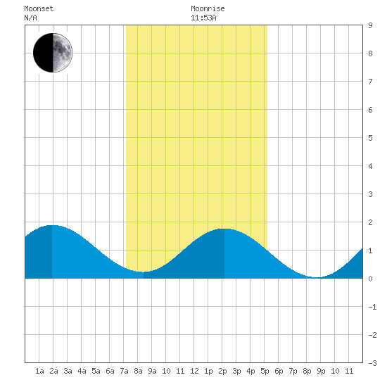 Morehead City tide chart for Sunday, January 9, 2022