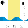 Morehead City tide chart for Sunday, January 9, 2022