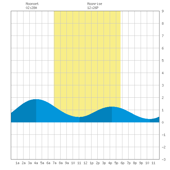 Morehead City tide chart for Thursday, February 10, 2022
