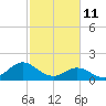 Morehead City tide chart for Friday, February 11, 2022