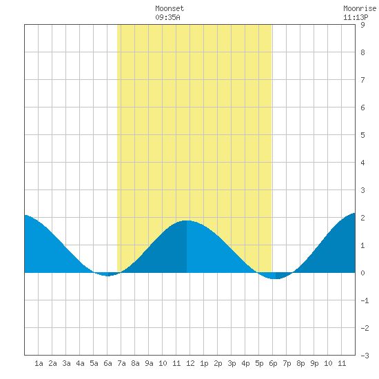 Morehead City tide chart for Monday, February 21, 2022
