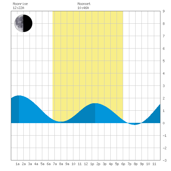 Morehead City tide chart for Wednesday, February 23, 2022