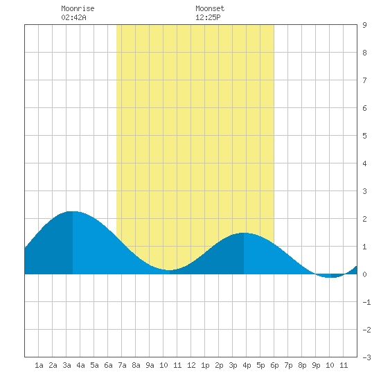 Morehead City tide chart for Friday, February 25, 2022