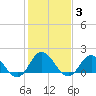Morehead City tide chart for Thursday, February 3, 2022