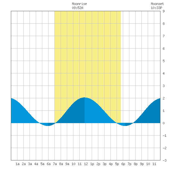 Morehead City tide chart for Saturday, February 5, 2022
