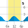 Morehead City tide chart for Saturday, February 5, 2022
