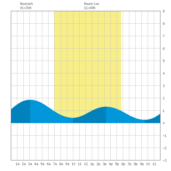 Morehead City tide chart for Wednesday, February 9, 2022