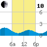 Morehead City tide chart for Thursday, March 10, 2022