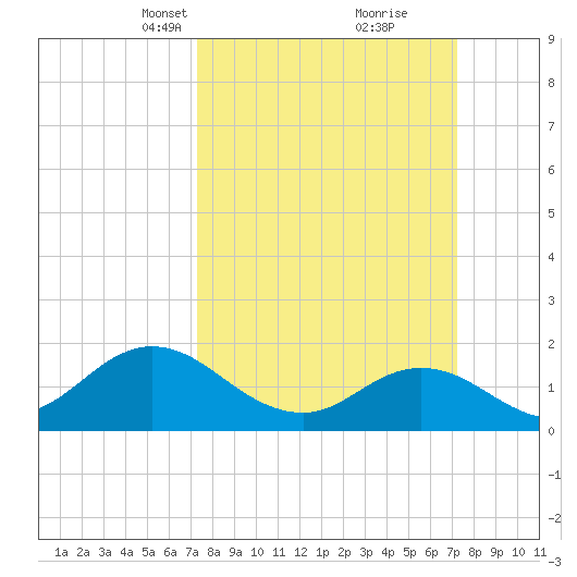 Morehead City tide chart for Sunday, March 13, 2022