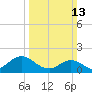 Morehead City tide chart for Sunday, March 13, 2022