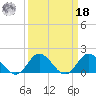 Morehead City tide chart for Friday, March 18, 2022