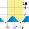 Morehead City tide chart for Saturday, March 19, 2022