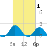 Morehead City tide chart for Tuesday, March 1, 2022