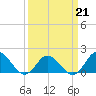 Morehead City tide chart for Monday, March 21, 2022