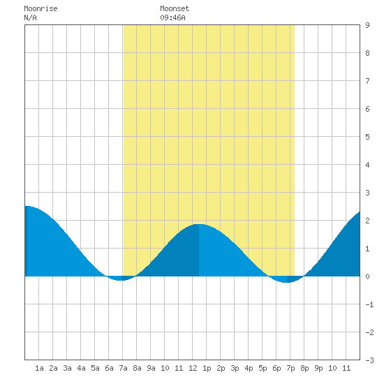Morehead City tide chart for Tuesday, March 22, 2022