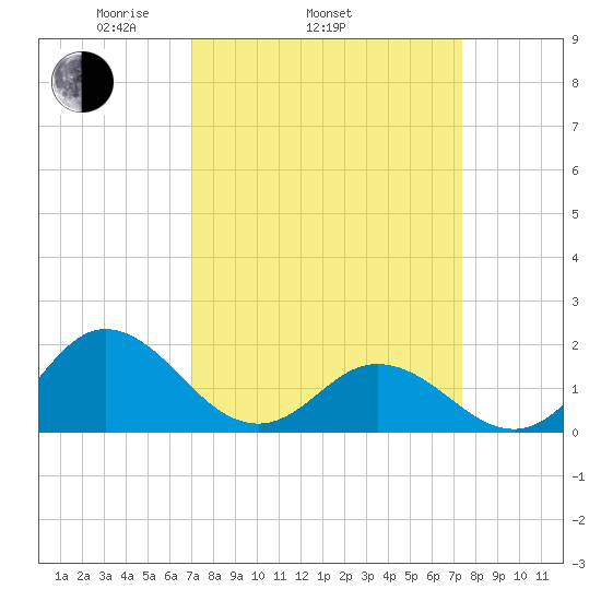 Morehead City tide chart for Friday, March 25, 2022