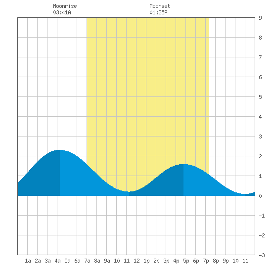Morehead City tide chart for Saturday, March 26, 2022